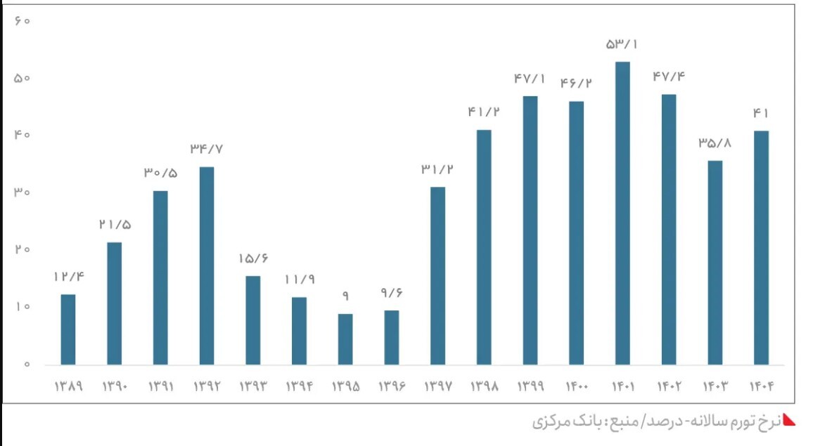 ایران ۱۵ سال پس از تحریم / افزایش شدید تورم و فقر غذایی، بهداشتی و آموزشی + جزئیات و نمودار ایران ۱۵ سال پس از تحریم / افزایش شدید تورم و فقر غذایی، بهداشتی و آموزشی + جزئیات و نمودار
