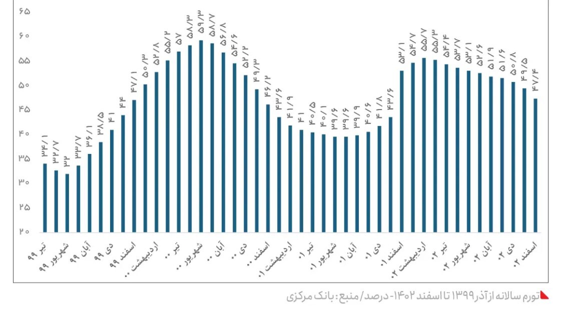 ایران ۱۵ سال پس از تحریم / افزایش شدید تورم و فقر غذایی، بهداشتی و آموزشی + جزئیات و نمودار ایران ۱۵ سال پس از تحریم / افزایش شدید تورم و فقر غذایی، بهداشتی و آموزشی + جزئیات و نمودار