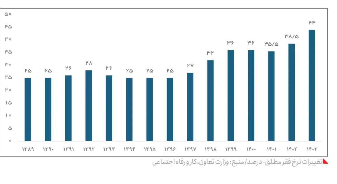 ایران ۱۵ سال پس از تحریم / افزایش شدید تورم و فقر غذایی، بهداشتی و آموزشی + جزئیات و نمودار ایران ۱۵ سال پس از تحریم / افزایش شدید تورم و فقر غذایی، بهداشتی و آموزشی + جزئیات و نمودار