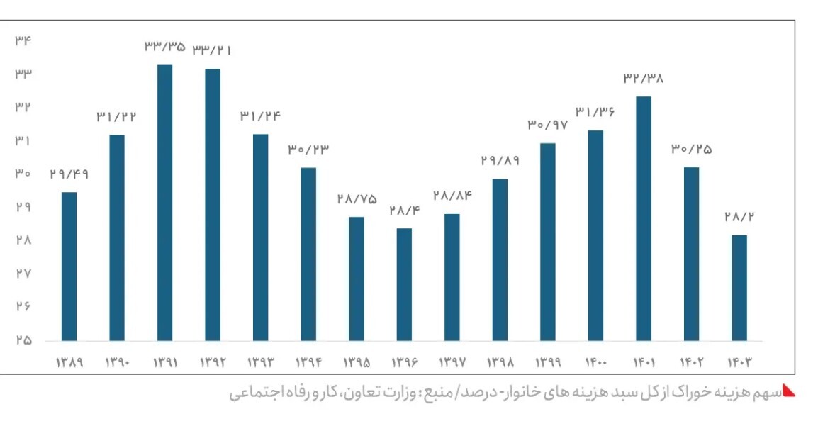 ایران ۱۵ سال پس از تحریم / افزایش شدید تورم و فقر غذایی، بهداشتی و آموزشی + جزئیات و نمودار ایران ۱۵ سال پس از تحریم / افزایش شدید تورم و فقر غذایی، بهداشتی و آموزشی + جزئیات و نمودار