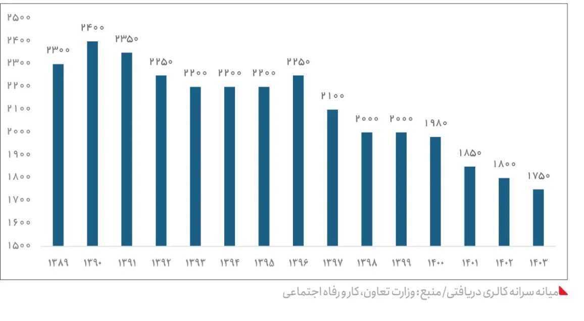 ایران ۱۵ سال پس از تحریم / افزایش شدید تورم و فقر غذایی، بهداشتی و آموزشی + جزئیات و نمودار ایران ۱۵ سال پس از تحریم / افزایش شدید تورم و فقر غذایی، بهداشتی و آموزشی + جزئیات و نمودار