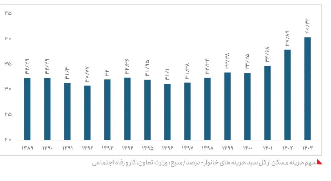 ایران ۱۵ سال پس از تحریم / افزایش شدید تورم و فقر غذایی، بهداشتی و آموزشی + جزئیات و نمودار ایران ۱۵ سال پس از تحریم / افزایش شدید تورم و فقر غذایی، بهداشتی و آموزشی + جزئیات و نمودار