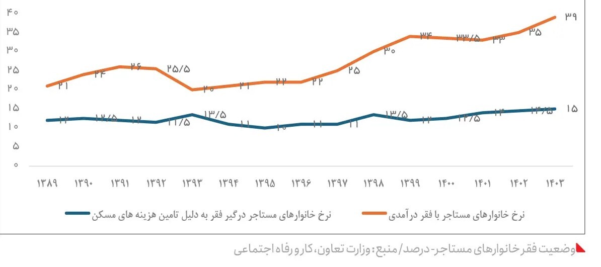 ایران ۱۵ سال پس از تحریم / افزایش شدید تورم و فقر غذایی، بهداشتی و آموزشی + جزئیات و نمودار ایران ۱۵ سال پس از تحریم / افزایش شدید تورم و فقر غذایی، بهداشتی و آموزشی + جزئیات و نمودار