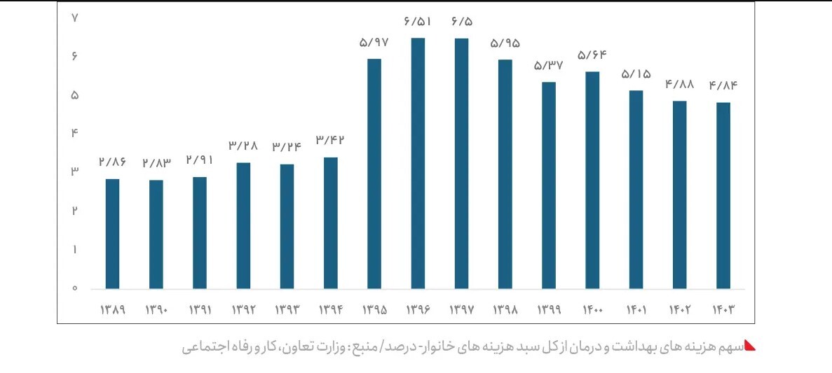 ایران ۱۵ سال پس از تحریم / افزایش شدید تورم و فقر غذایی، بهداشتی و آموزشی + جزئیات و نمودار ایران ۱۵ سال پس از تحریم / افزایش شدید تورم و فقر غذایی، بهداشتی و آموزشی + جزئیات و نمودار