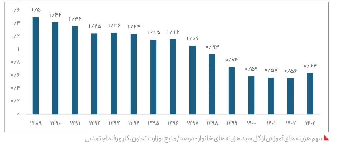 ایران ۱۵ سال پس از تحریم / افزایش شدید تورم و فقر غذایی، بهداشتی و آموزشی + جزئیات و نمودار ایران ۱۵ سال پس از تحریم / افزایش شدید تورم و فقر غذایی، بهداشتی و آموزشی + جزئیات و نمودار