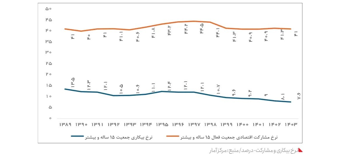 ایران ۱۵ سال پس از تحریم / افزایش شدید تورم و فقر غذایی، بهداشتی و آموزشی + جزئیات و نمودار ایران ۱۵ سال پس از تحریم / افزایش شدید تورم و فقر غذایی، بهداشتی و آموزشی + جزئیات و نمودار