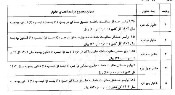 ابلاغ شیوه جدید حذف یارانه نقدی/ یارانه چه کسانی به طور کامل قطع می شود