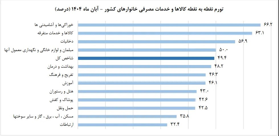تورم آبان: ۴۰.۴ درصد + نمودار تورم آبان: ۴۰.۴ درصد + نمودار