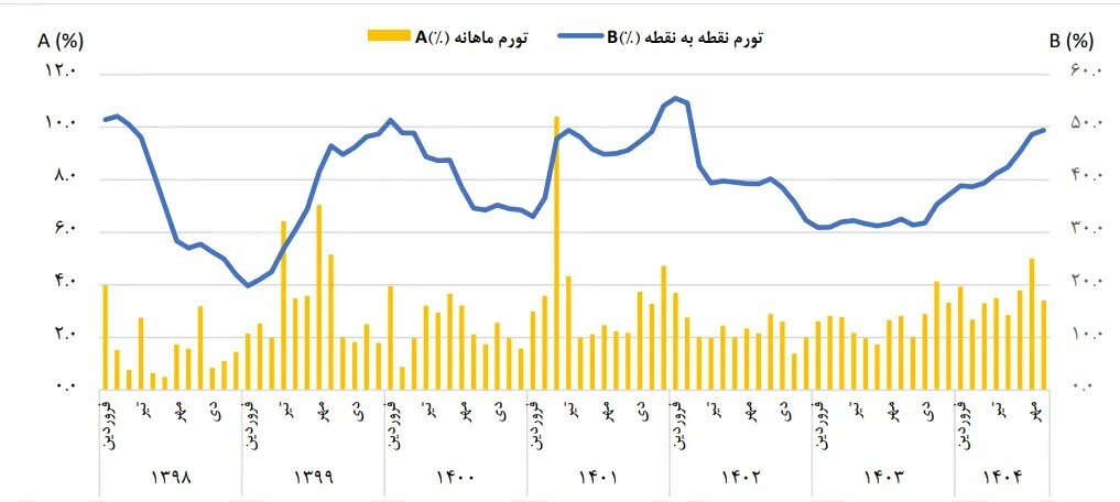 تورم آبان: ۴۰.۴ درصد + نمودار تورم آبان: ۴۰.۴ درصد + نمودار