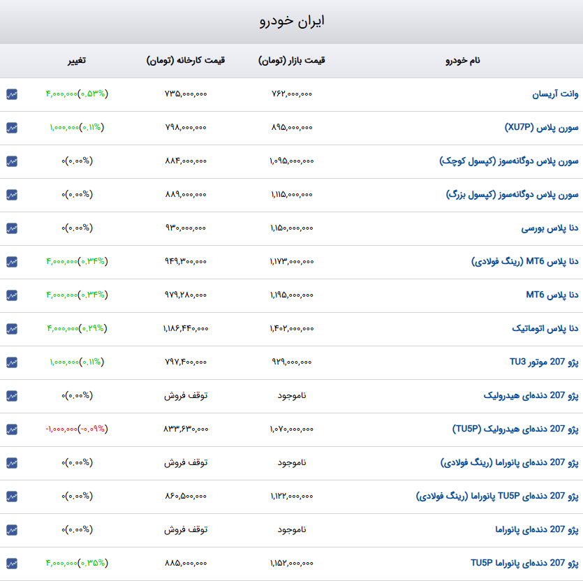 قیمت خودروهای داخلی در بازار افزایش یافت + جداول قیمت خودروهای داخلی در بازار افزایش یافت + جداول