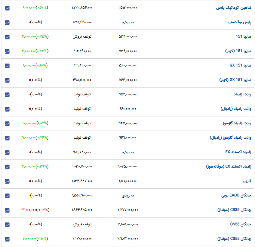 قیمت خودروهای داخلی در بازار افزایش یافت + جداول قیمت خودروهای داخلی در بازار افزایش یافت + جداول