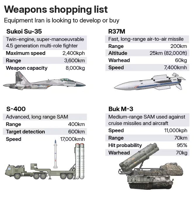 تحلیل مورخ نظامی انگلیسی از لیست خرید‌های نظامی ایران + عکس